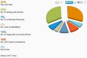 31% intend to upgrade to iPhone 5